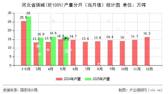 河北省燒堿(折100%)產(chǎn)量分月（當月值）統(tǒng)計圖
