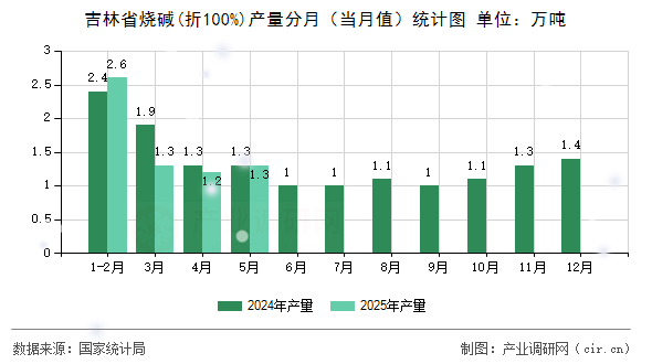 吉林省燒堿(折100%)產量分月（當月值）統計圖