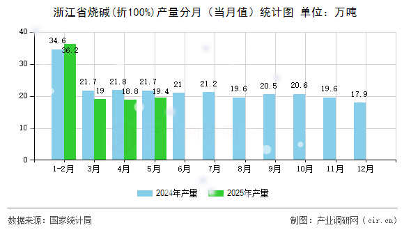 浙江省燒堿(折100%)產量分月（當月值）統計圖