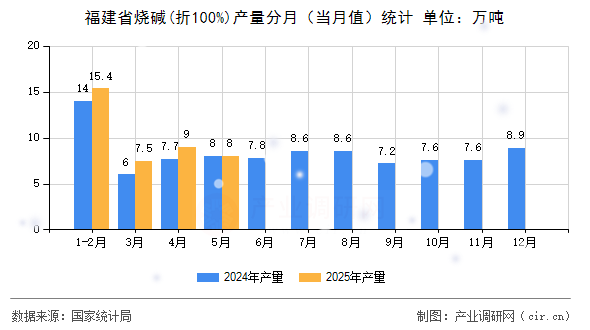 福建省燒堿(折100%)產量分月（當月值）統計