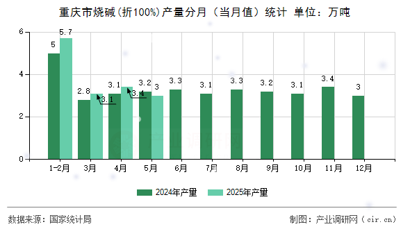 重慶市燒堿(折100%)產量分月（當月值）統計