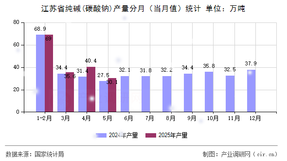 江蘇省純堿(碳酸鈉)產量分月（當月值）統計