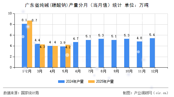 廣東省純堿(碳酸鈉)產(chǎn)量分月（當(dāng)月值）統(tǒng)計(jì)