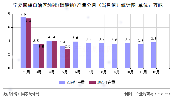 寧夏回族自治區純堿(碳酸鈉)產量分月（當月值）統計圖