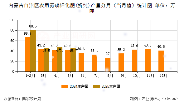 內蒙古自治區農用氮磷鉀化肥(折純)產量分月（當月值）統計圖