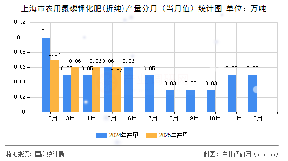 上海市農用氮磷鉀化肥(折純)產量分月（當月值）統計圖