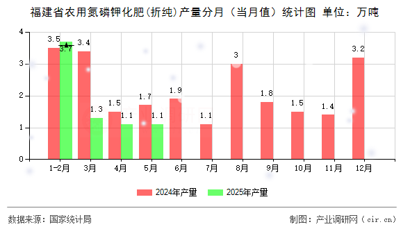 福建省農(nóng)用氮磷鉀化肥(折純)產(chǎn)量分月（當(dāng)月值）統(tǒng)計(jì)圖