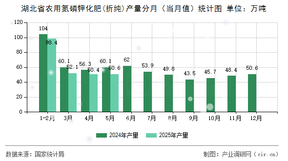湖北省農用氮磷鉀化肥(折純)產量分月（當月值）統計圖