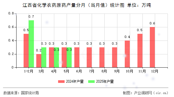 江西省化學農藥原藥產量分月（當月值）統計圖