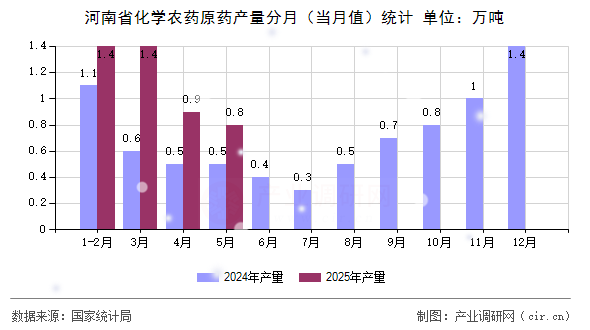 河南省化學農藥原藥產量分月（當月值）統計