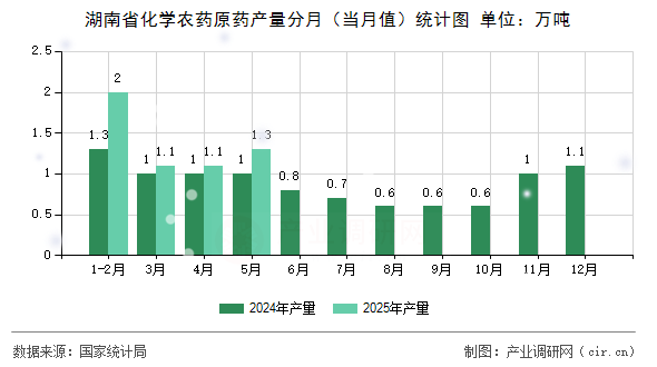 湖南省化學農藥原藥產量分月（當月值）統計圖