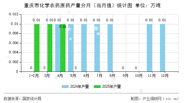 重慶市化學農藥原藥產量分月（當月值）統計圖