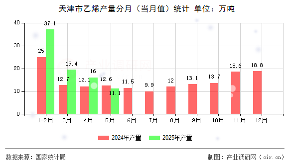 天津市乙烯產量分月（當月值）統計