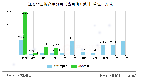 江西省乙烯產(chǎn)量分月（當月值）統(tǒng)計