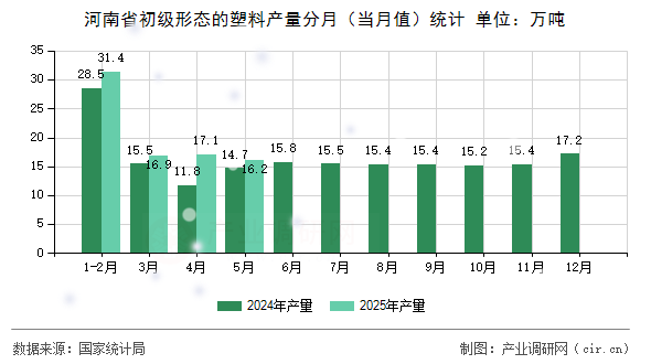 河南省初級形態的塑料產量分月（當月值）統計