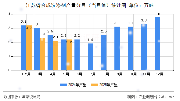 江蘇省合成洗滌劑產量分月（當月值）統計圖