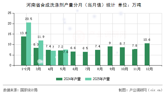 河南省合成洗滌劑產量分月（當月值）統計