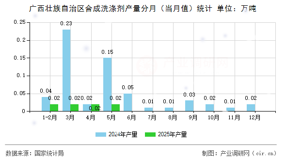廣西壯族自治區合成洗滌劑產量分月（當月值）統計