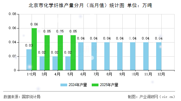 北京市化學(xué)纖維產(chǎn)量分月（當(dāng)月值）統(tǒng)計(jì)圖