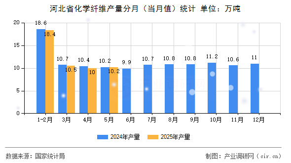 河北省化學纖維產量分月（當月值）統(tǒng)計