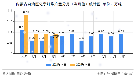 內蒙古自治區化學纖維產量分月（當月值）統計圖