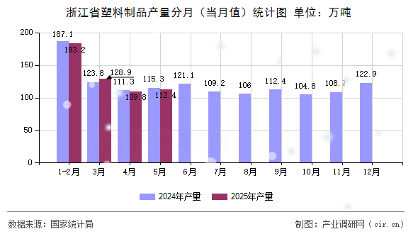 浙江省塑料制品產量分月（當月值）統計圖