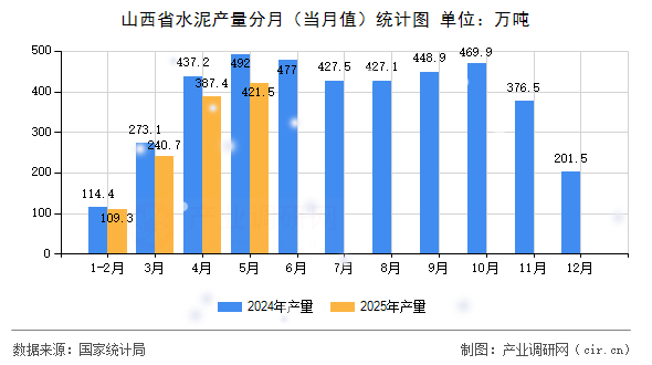 山西省水泥產量分月（當月值）統計圖