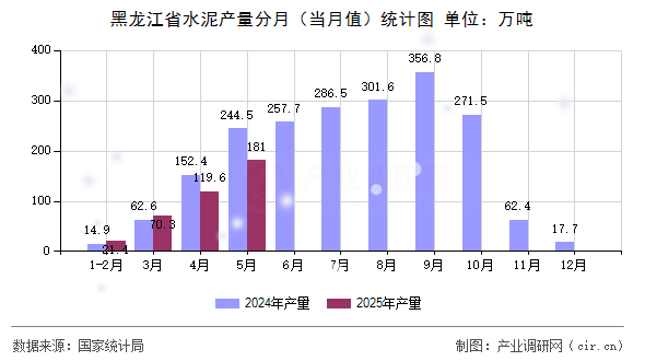 黑龍江省水泥產量分月（當月值）統計圖