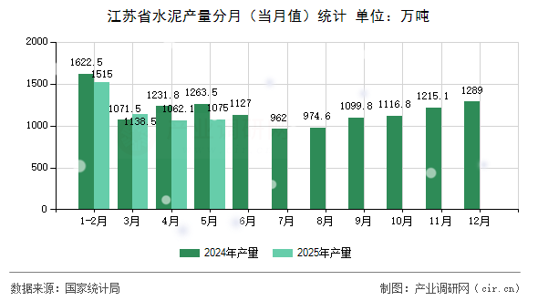 江蘇省水泥產量分月（當月值）統計