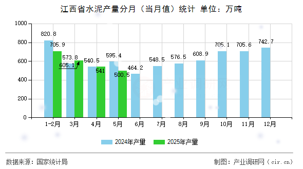 江西省水泥產量分月（當月值）統計