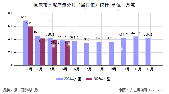 重慶市水泥產量分月（當月值）統計