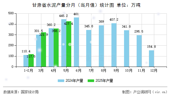 甘肅省水泥產量分月（當月值）統計圖