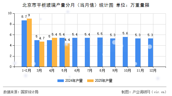 北京市平板玻璃產量分月（當月值）統計圖