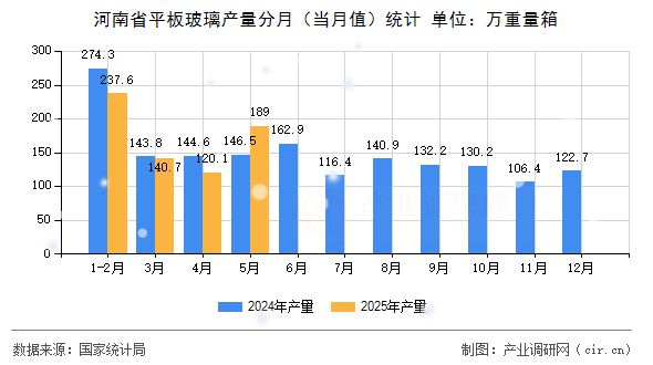 河南省平板玻璃產(chǎn)量分月（當(dāng)月值）統(tǒng)計