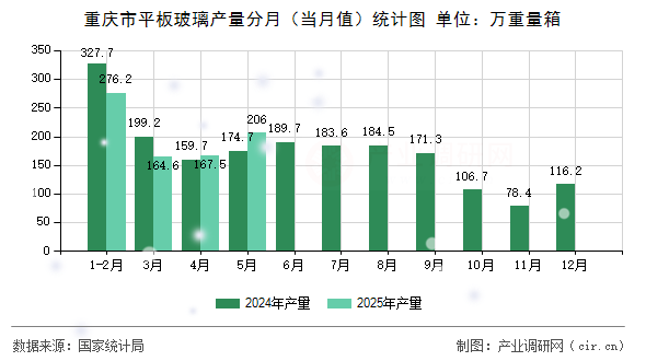 重慶市平板玻璃產量分月（當月值）統計圖