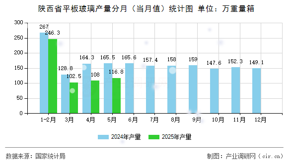 陜西省平板玻璃產量分月（當月值）統計圖