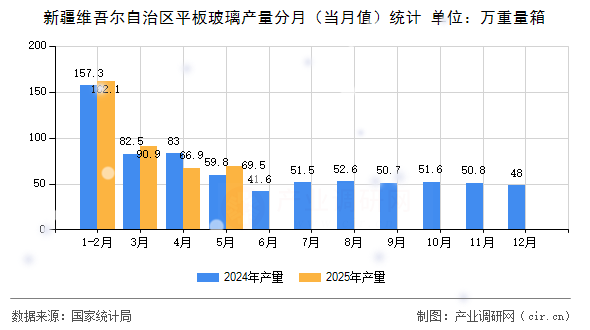 新疆維吾爾自治區平板玻璃產量分月（當月值）統計