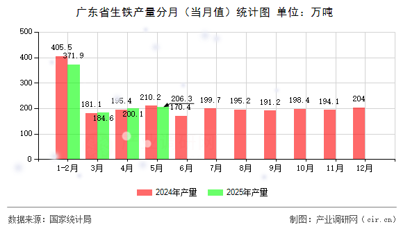 廣東省生鐵產量分月（當月值）統計圖
