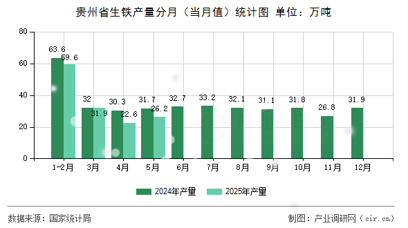 貴州省生鐵產量分月（當月值）統計圖