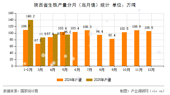 陜西省生鐵產量分月（當月值）統計