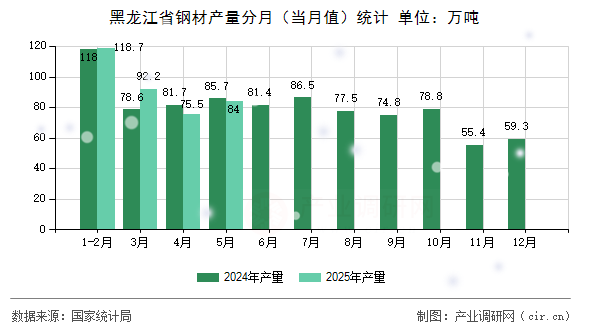 黑龍江省鋼材產量分月（當月值）統計