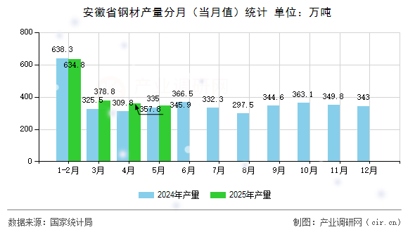 安徽省鋼材產量分月（當月值）統計