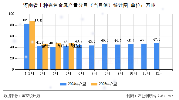 河南省十種有色金屬產量分月（當月值）統計圖