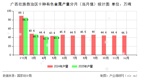 廣西壯族自治區(qū)十種有色金屬產(chǎn)量分月（當(dāng)月值）統(tǒng)計圖