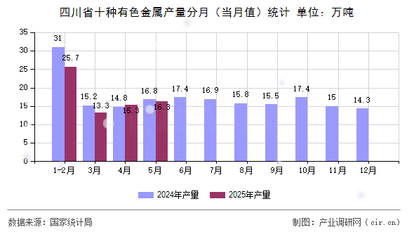 四川省十種有色金屬產量分月（當月值）統計