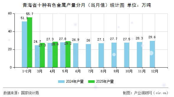 青海省十種有色金屬產量分月（當月值）統計圖