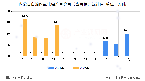 內蒙古自治區氧化鋁產量分月（當月值）統計圖