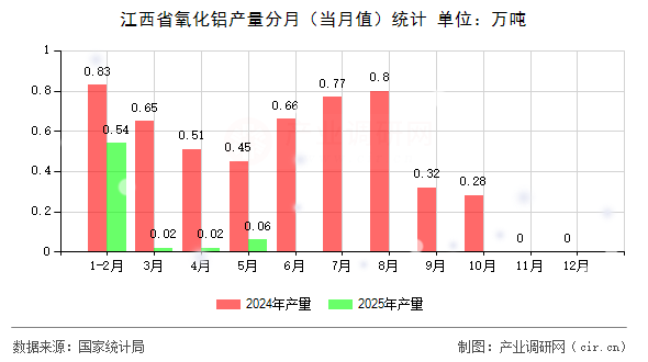 江西省氧化鋁產量分月（當月值）統計