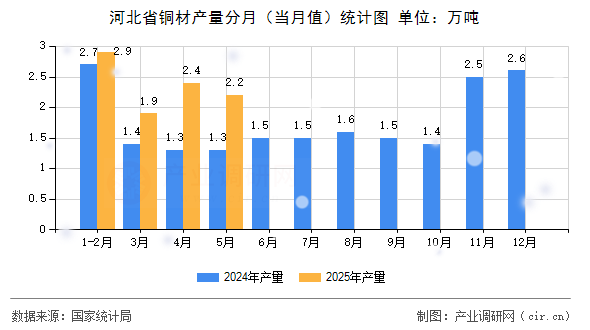 河北省銅材產量分月（當月值）統計圖