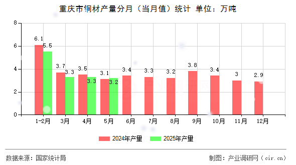 重慶市銅材產量分月（當月值）統計